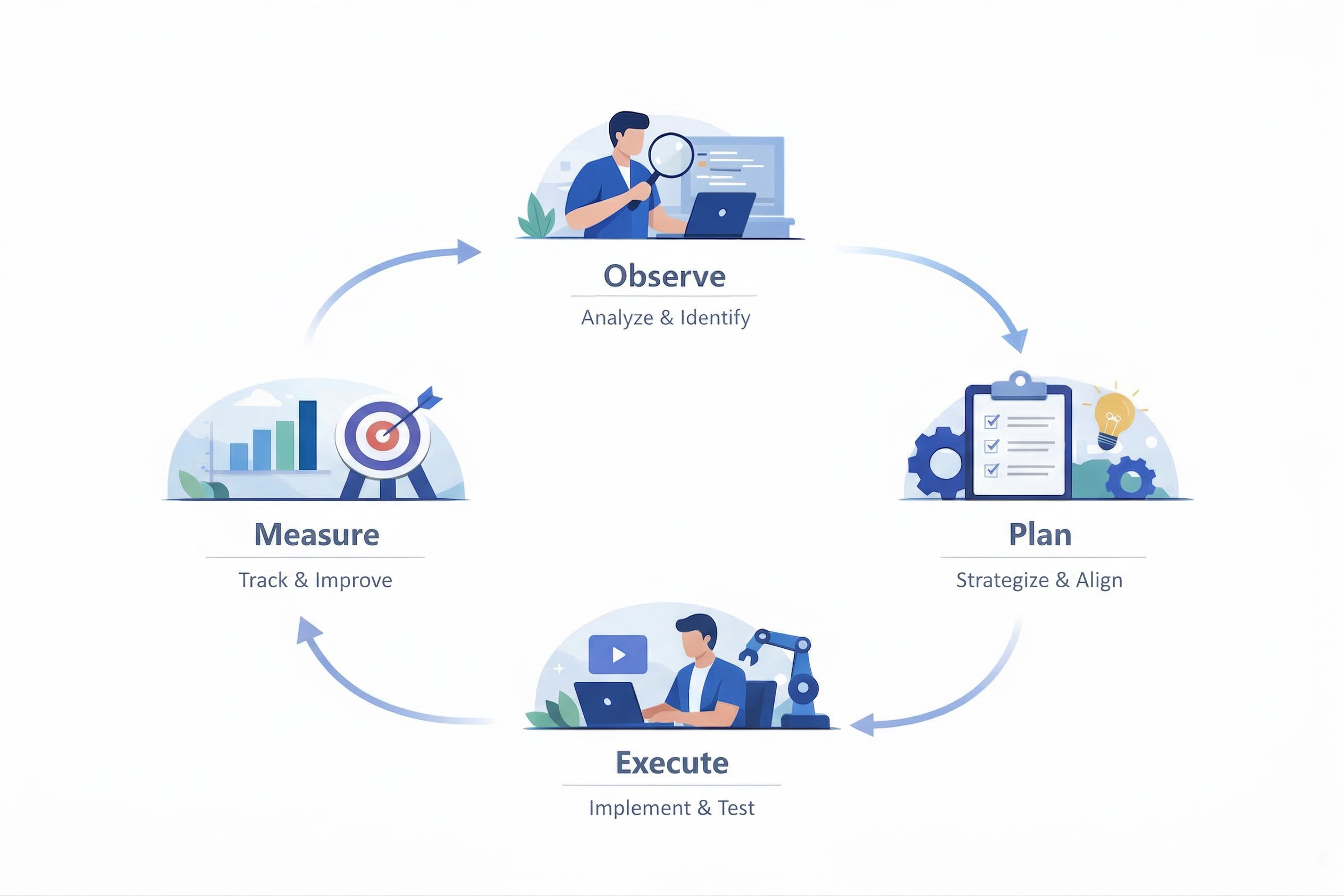 QA Lifecycle: Observe, Plan, Execute, Measure